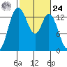 Rocky Point tide chart for Saturday, February 24, 2024