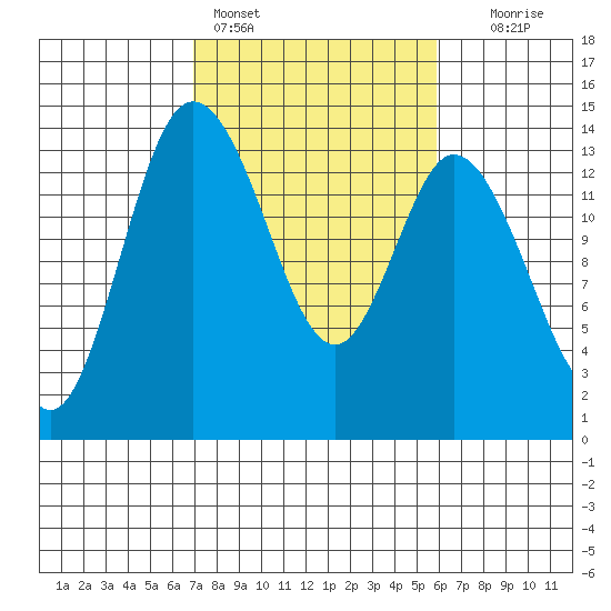 Rocky Point tide chart for Monday, February 26, 2024