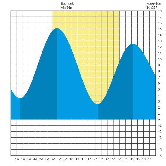Rocky Point tide chart for Wednesday, February 28, 2024