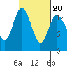 Rocky Point tide chart for Wednesday, February 28, 2024