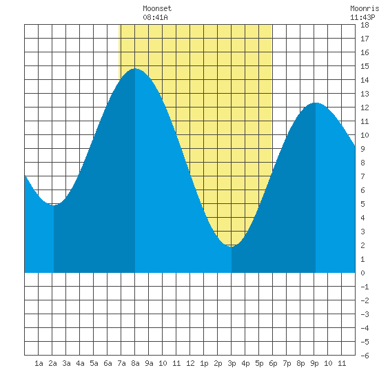 Rocky Point tide chart for Thursday, February 29, 2024