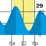 Rocky Point tide chart for Thursday, February 29, 2024