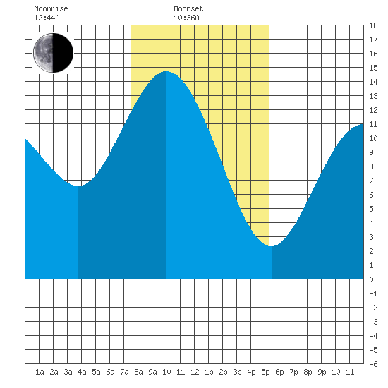Rocky Point tide chart for Friday, February 2, 2024