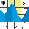 Rocky Point tide chart for Friday, February 2, 2024
