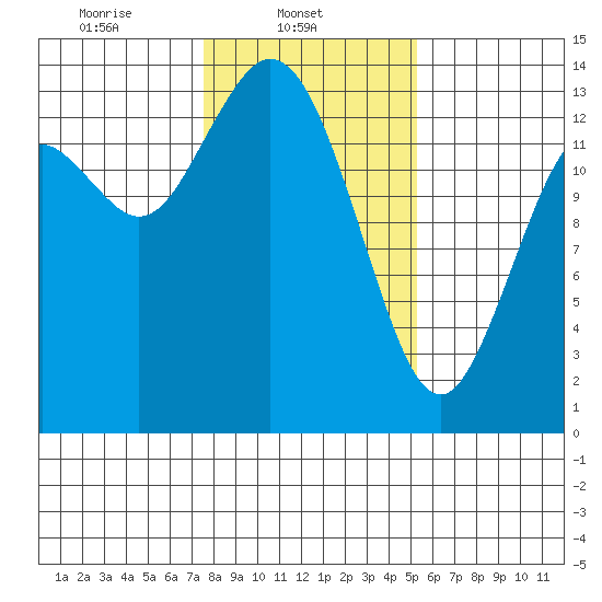 Rocky Point tide chart for Saturday, February 3, 2024