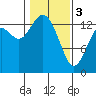 Rocky Point tide chart for Saturday, February 3, 2024