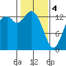Rocky Point tide chart for Sunday, February 4, 2024
