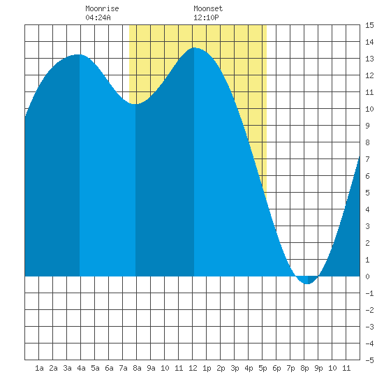 Rocky Point tide chart for Monday, February 5, 2024