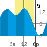 Rocky Point tide chart for Monday, February 5, 2024
