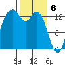 Rocky Point tide chart for Tuesday, February 6, 2024