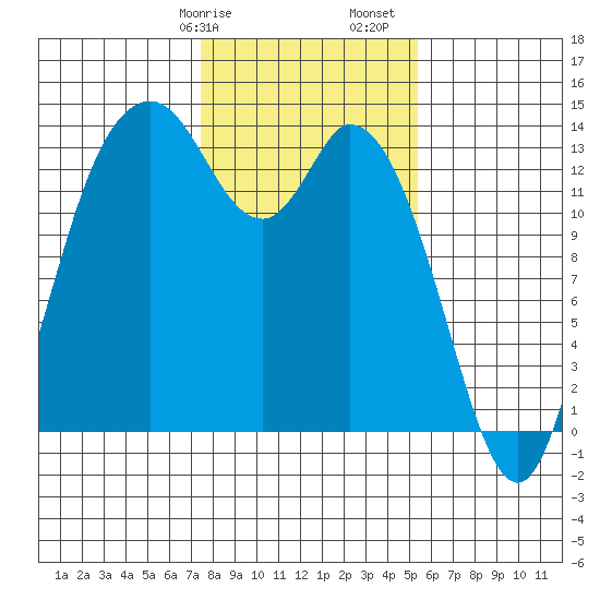 Rocky Point tide chart for Wednesday, February 7, 2024
