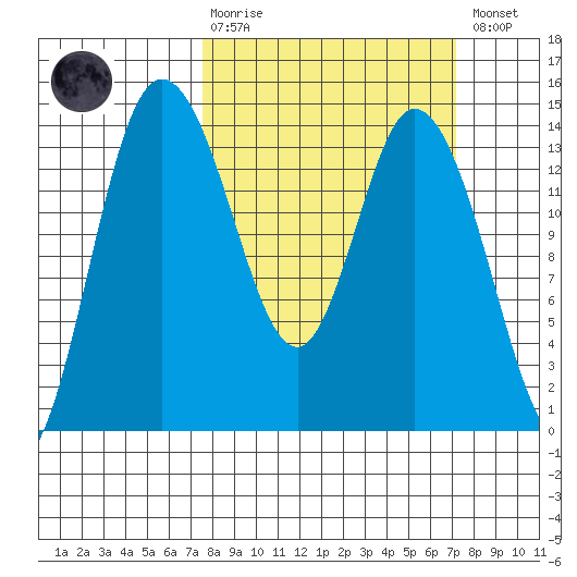 Rocky Point tide chart for Sunday, March 10, 2024