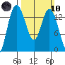 Rocky Point tide chart for Sunday, March 10, 2024