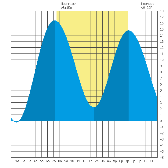 Rocky Point tide chart for Monday, March 11, 2024