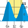 Rocky Point tide chart for Monday, March 11, 2024