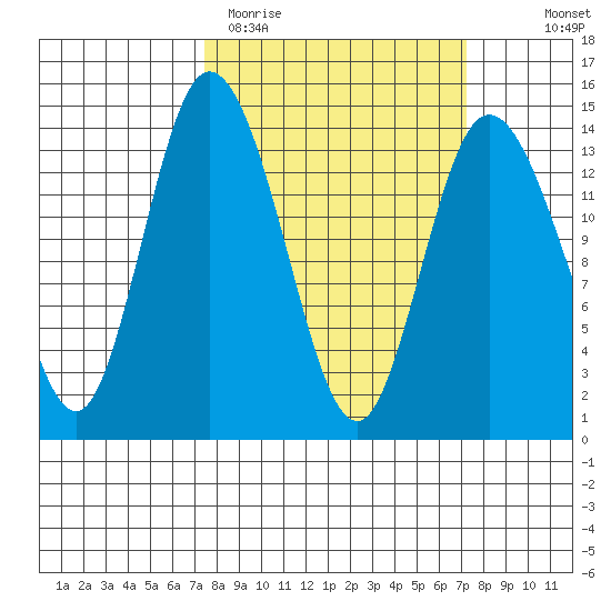 Rocky Point tide chart for Tuesday, March 12, 2024