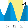 Rocky Point tide chart for Thursday, March 14, 2024
