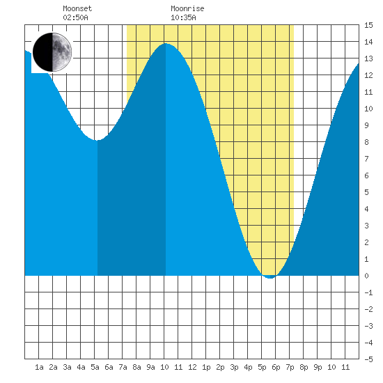 Rocky Point tide chart for Saturday, March 16, 2024