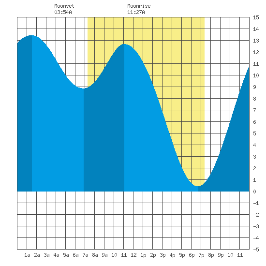 Rocky Point tide chart for Sunday, March 17, 2024