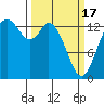 Rocky Point tide chart for Sunday, March 17, 2024