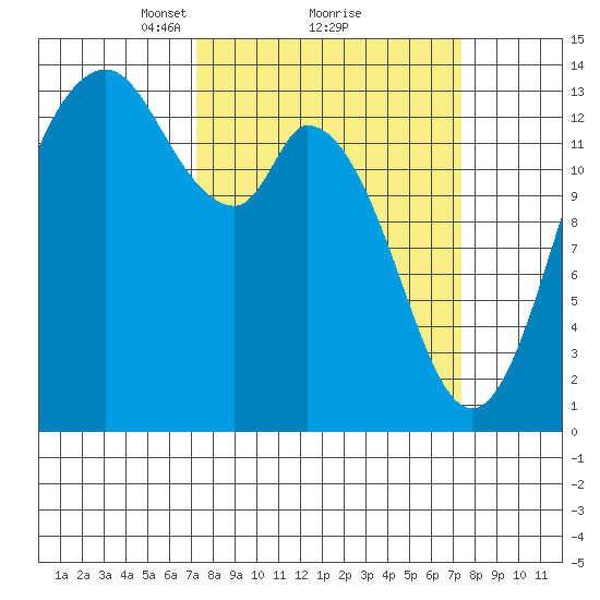 Rocky Point tide chart for Monday, March 18, 2024
