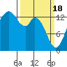 Rocky Point tide chart for Monday, March 18, 2024