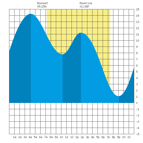 Rocky Point tide chart for Tuesday, March 19, 2024