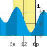Rocky Point tide chart for Friday, March 1, 2024