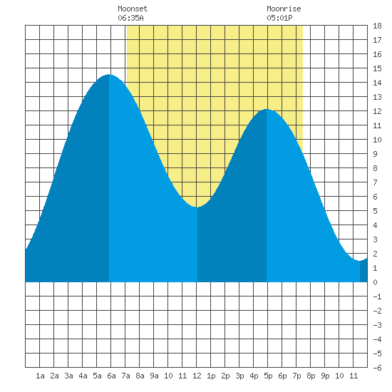 Rocky Point tide chart for Friday, March 22, 2024