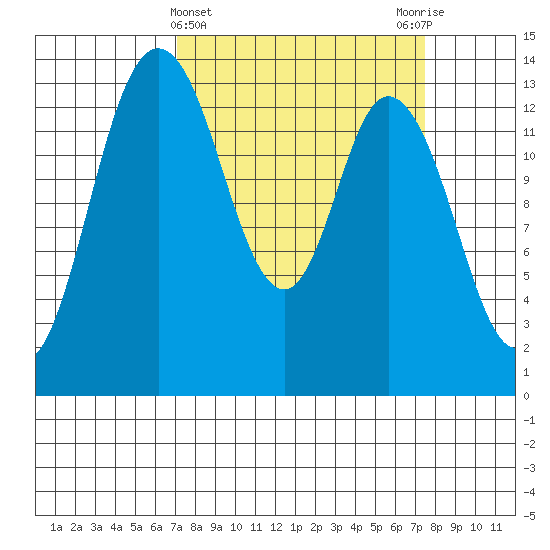 Rocky Point tide chart for Saturday, March 23, 2024