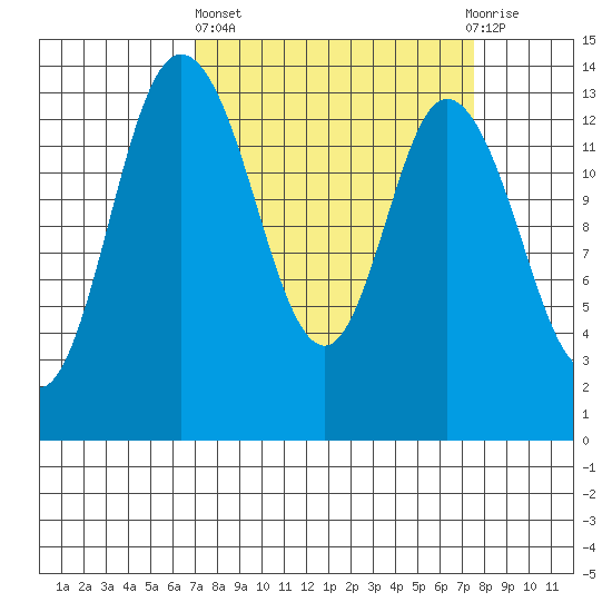 Rocky Point tide chart for Sunday, March 24, 2024