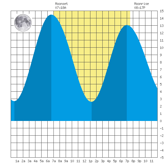 Rocky Point tide chart for Monday, March 25, 2024