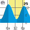 Rocky Point tide chart for Monday, March 25, 2024