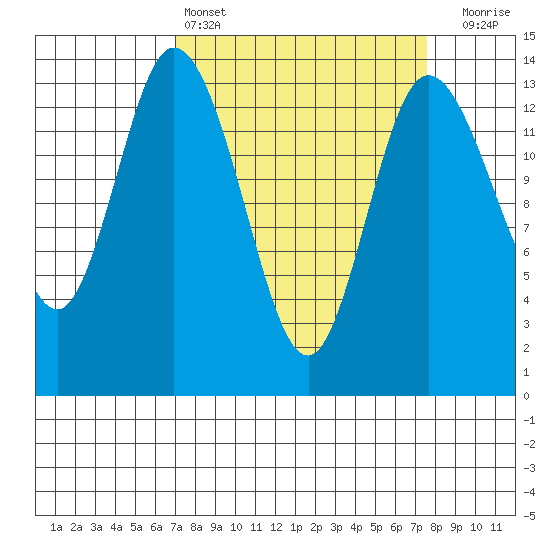 Rocky Point tide chart for Tuesday, March 26, 2024