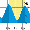 Rocky Point tide chart for Tuesday, March 26, 2024
