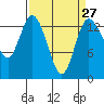 Rocky Point tide chart for Wednesday, March 27, 2024