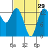 Rocky Point tide chart for Friday, March 29, 2024