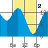 Rocky Point tide chart for Saturday, March 2, 2024