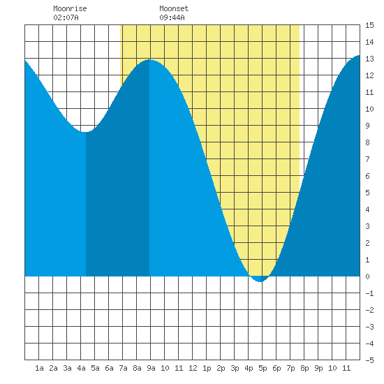 Rocky Point tide chart for Sunday, March 31, 2024