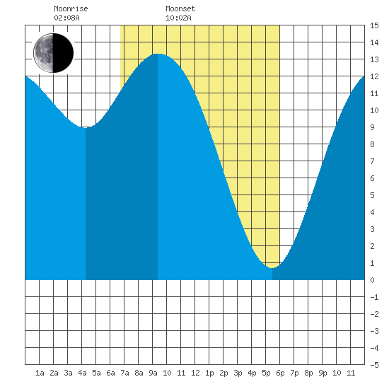 Rocky Point tide chart for Sunday, March 3, 2024