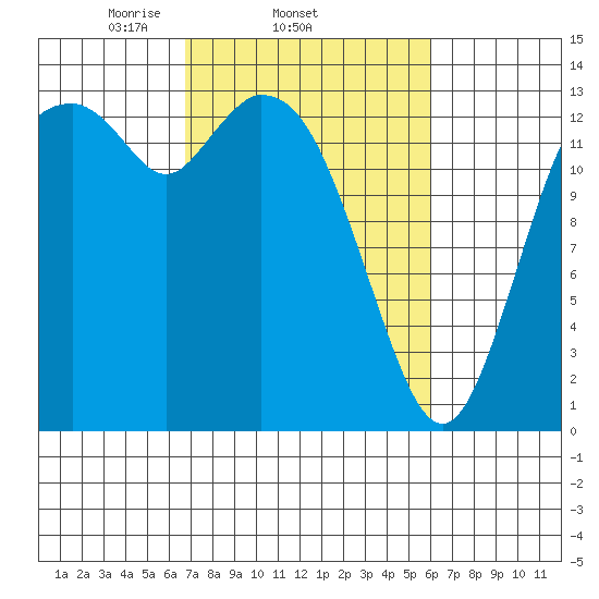 Rocky Point tide chart for Monday, March 4, 2024