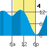 Rocky Point tide chart for Monday, March 4, 2024