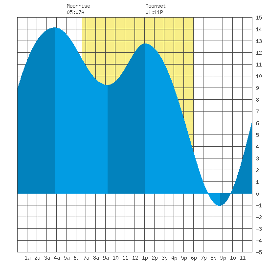Rocky Point tide chart for Wednesday, March 6, 2024