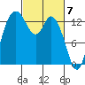 Rocky Point tide chart for Thursday, March 7, 2024