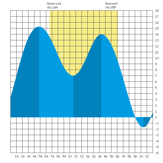 Rocky Point tide chart for Friday, March 8, 2024