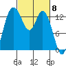 Rocky Point tide chart for Friday, March 8, 2024
