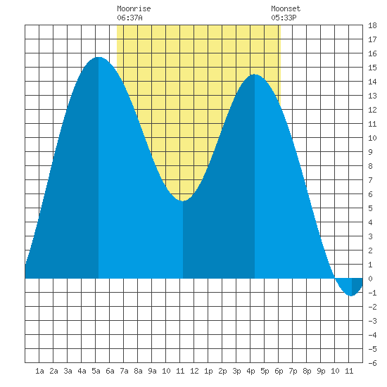 Rocky Point tide chart for Saturday, March 9, 2024