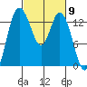 Rocky Point tide chart for Saturday, March 9, 2024