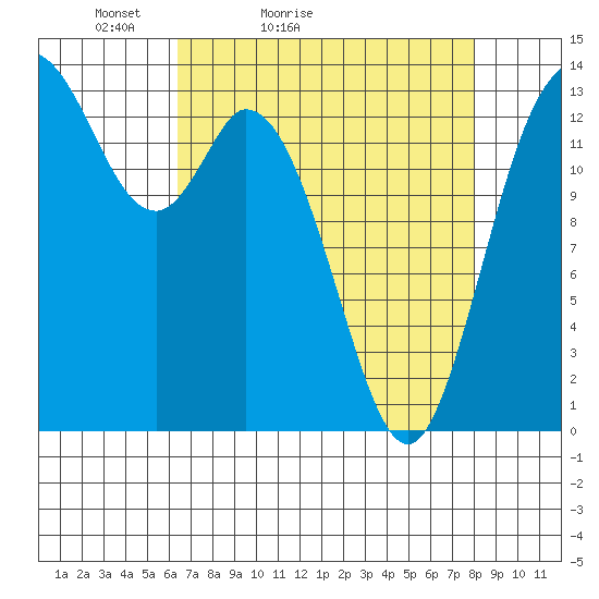 Rocky Point tide chart for Sunday, April 14, 2024