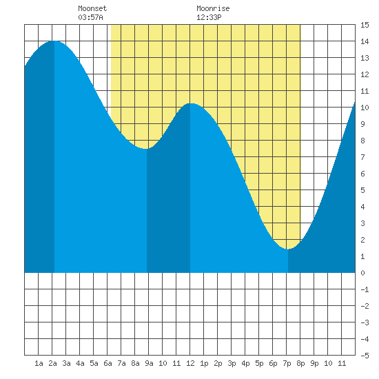 Rocky Point tide chart for Tuesday, April 16, 2024